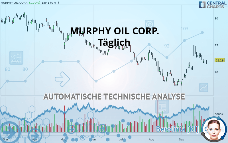 MURPHY OIL CORP. - Täglich