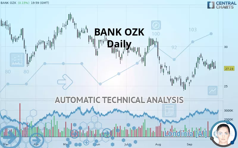 BANK OZK - Daily