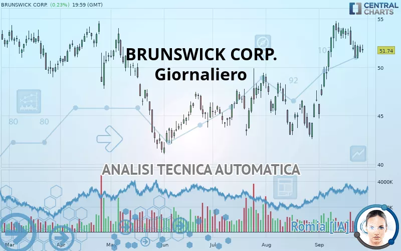 BRUNSWICK CORP. - Giornaliero