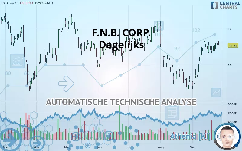 F.N.B. CORP. - Dagelijks