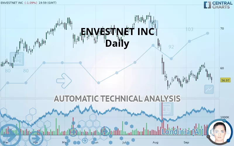 ENVESTNET INC - Daily