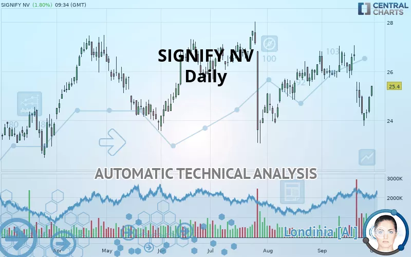 SIGNIFY NV - Daily