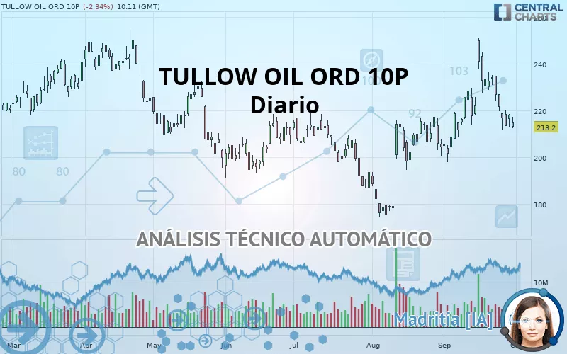 TULLOW OIL ORD 10P - Diario