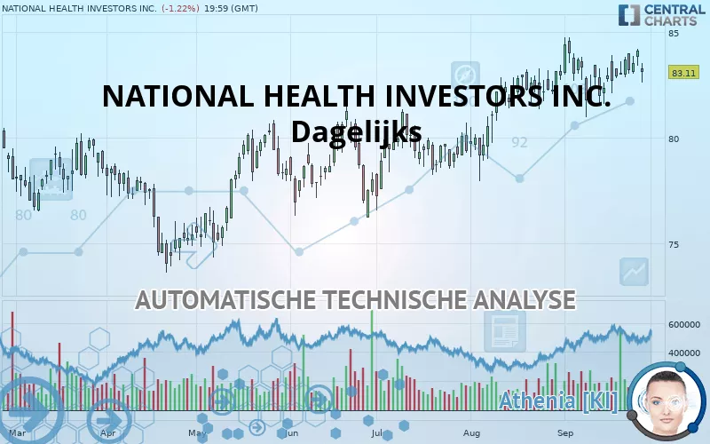 NATIONAL HEALTH INVESTORS INC. - Dagelijks