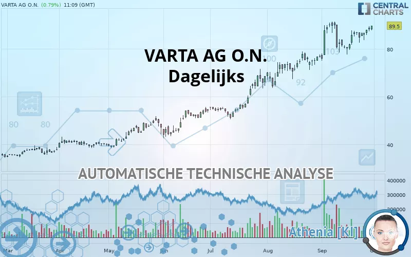 VARTA AG O.N. - Dagelijks