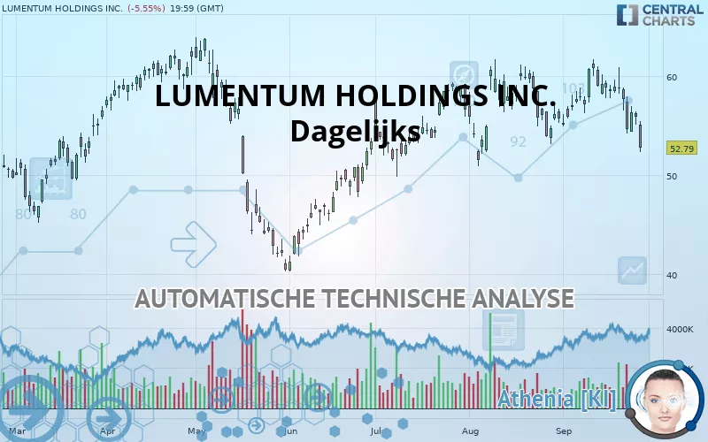 LUMENTUM HOLDINGS INC. - Dagelijks