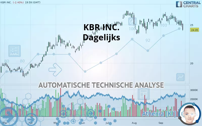 KBR INC. - Dagelijks