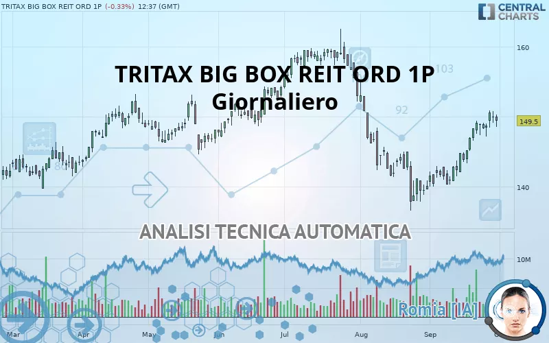 TRITAX BIG BOX REIT ORD 1P - Giornaliero