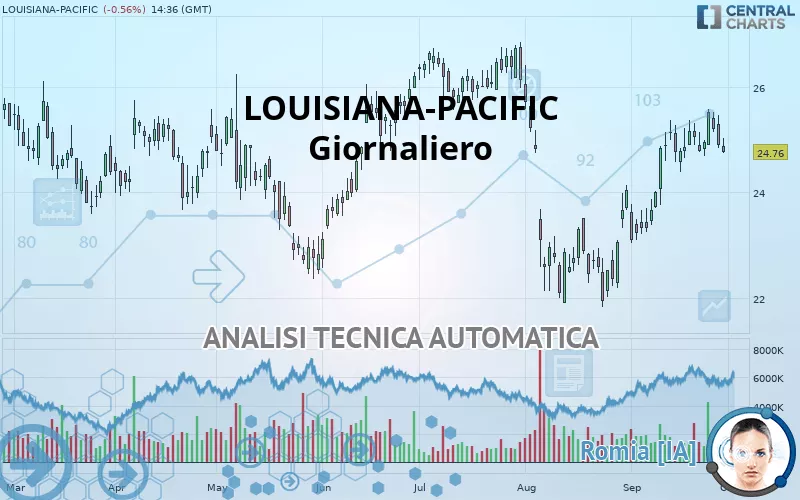 LOUISIANA-PACIFIC - Giornaliero