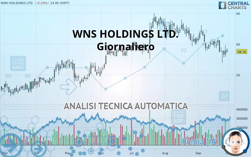 WNS HOLDINGS LTD. - Giornaliero