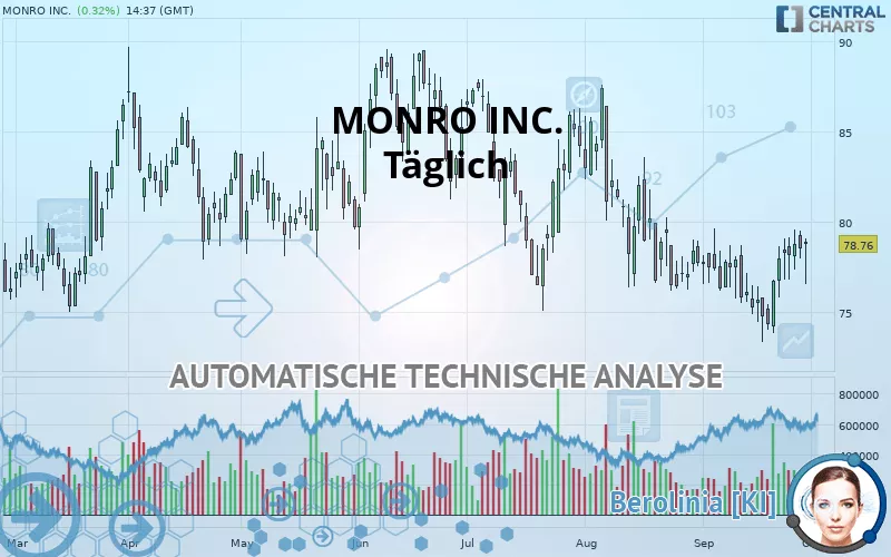 MONRO INC. - Täglich