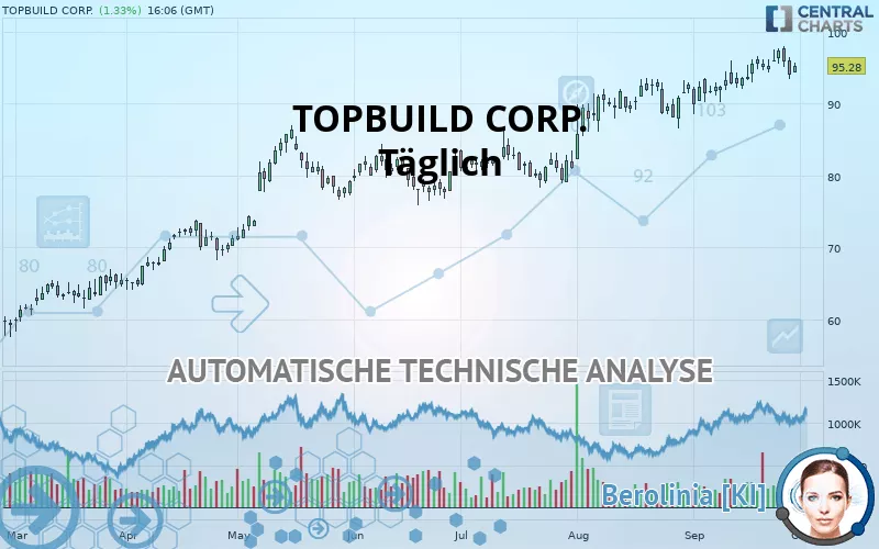 TOPBUILD CORP. - Täglich