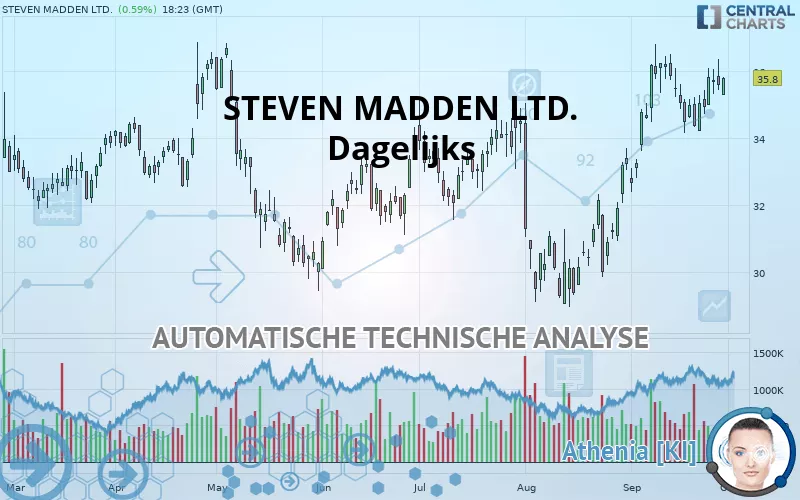 STEVEN MADDEN LTD. - Dagelijks