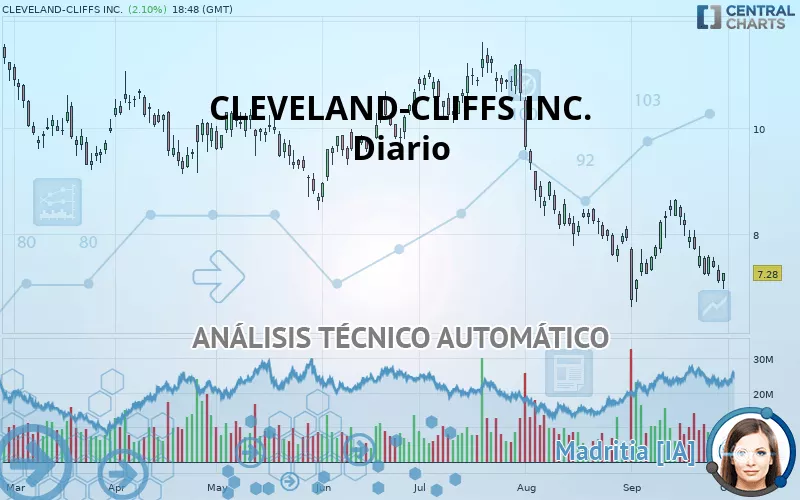 CLEVELAND-CLIFFS INC. - Diario