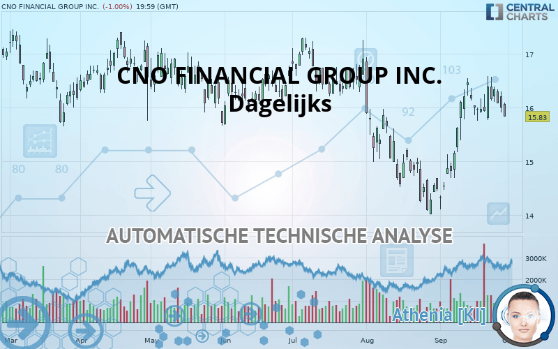 CNO FINANCIAL GROUP INC. - Täglich