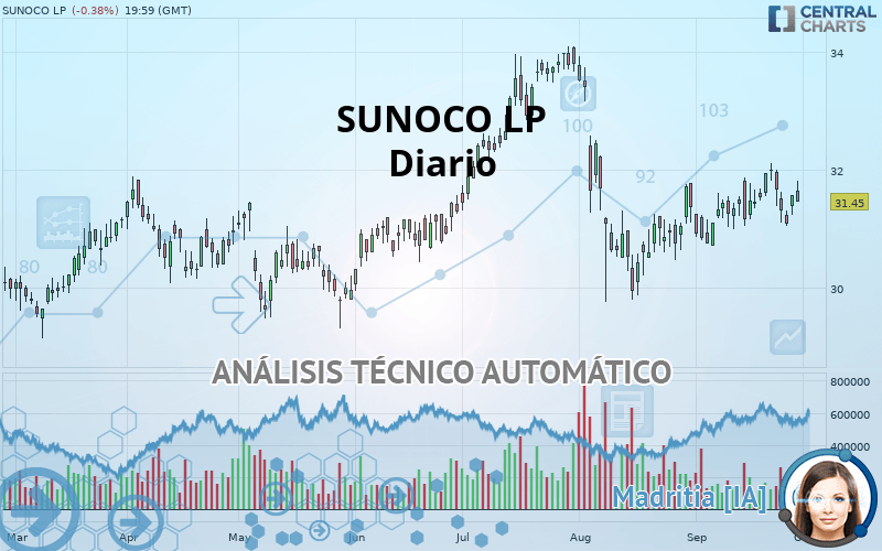 SUNOCO LP - Täglich