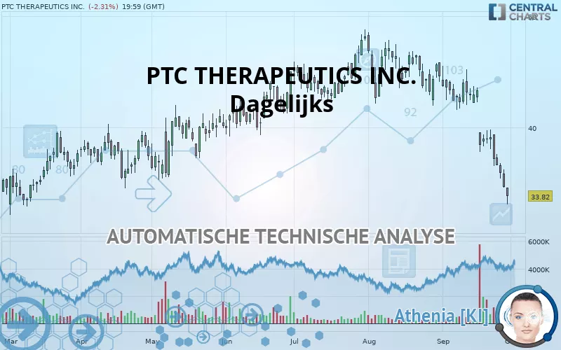 PTC THERAPEUTICS INC. - Dagelijks