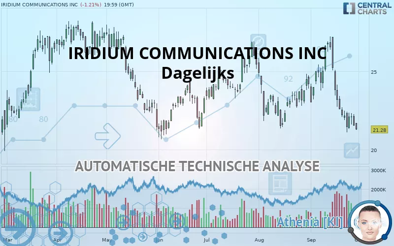 IRIDIUM COMMUNICATIONS INC - Dagelijks