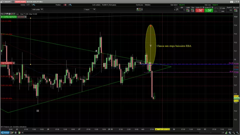 AUD/JPY - 1H