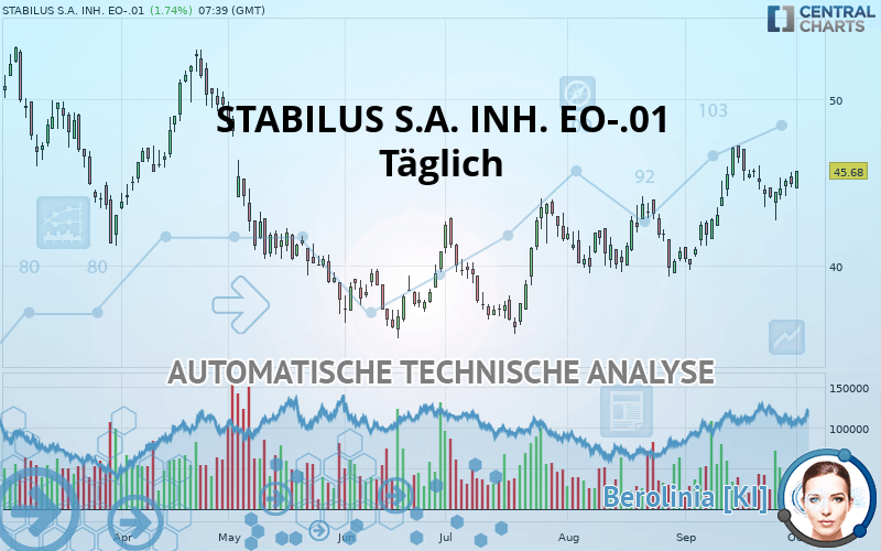 STABILUS SE INH. O.N. - Daily