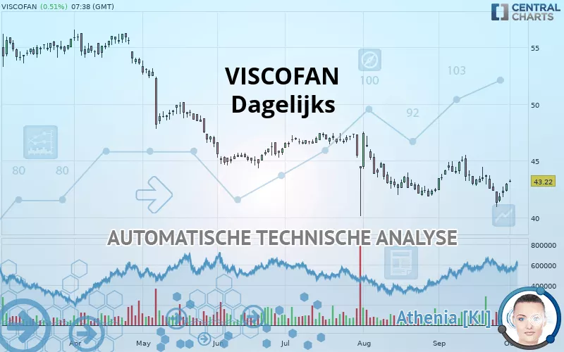 VISCOFAN - Dagelijks