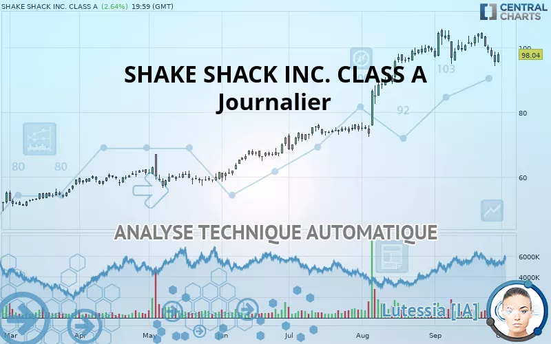 SHAKE SHACK INC. CLASS A - Journalier