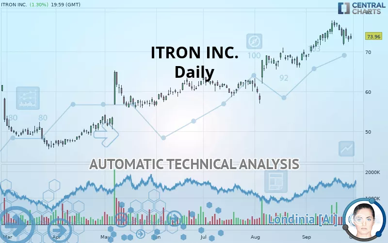 ITRON INC. - Daily