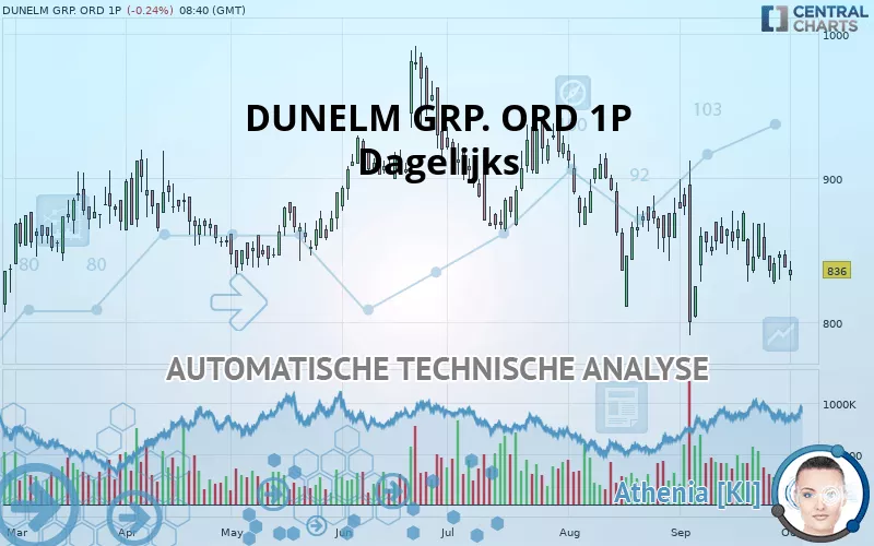 DUNELM GRP. ORD 1P - Dagelijks