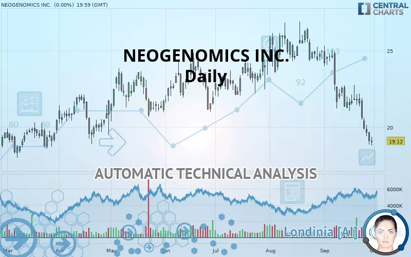 NEOGENOMICS INC. - Daily