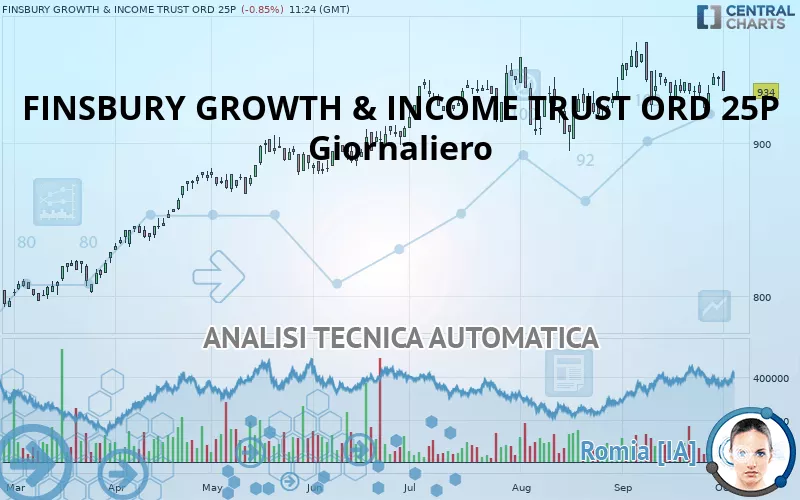 FINSBURY GROWTH &amp; INCOME TRUST ORD 25P - Giornaliero