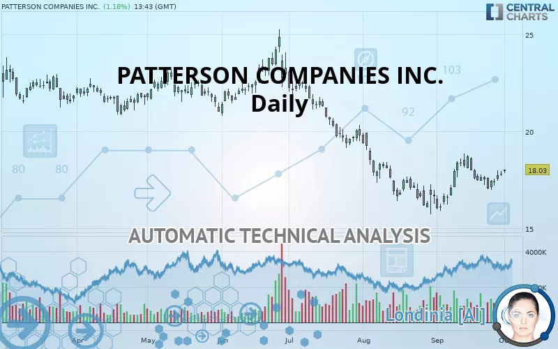 PATTERSON COMPANIES INC. - Daily