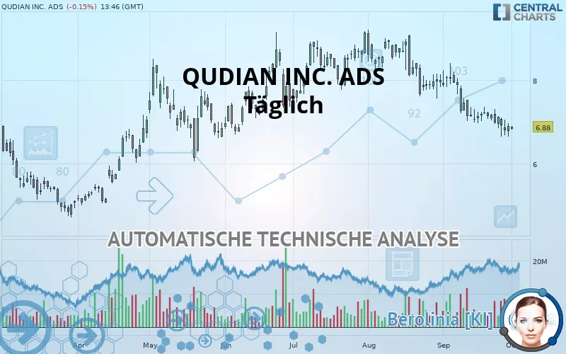 QUDIAN INC. ADS - Daily