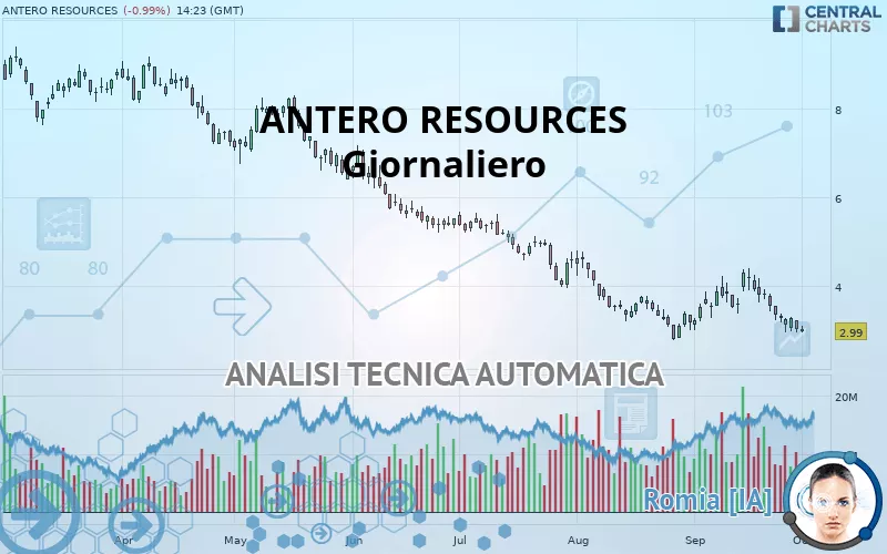 ANTERO RESOURCES - Giornaliero