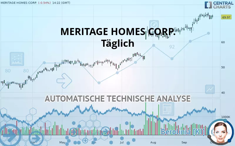 MERITAGE HOMES CORP. - Täglich