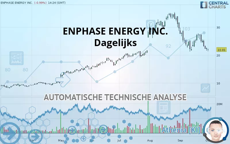 ENPHASE ENERGY INC. - Dagelijks