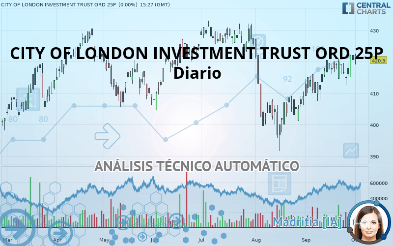 CITY OF LONDON INVESTMENT TRUST ORD 25P - Diario