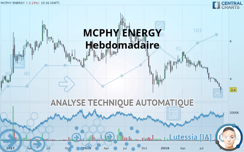 MCPHY ENERGY - Settimanale