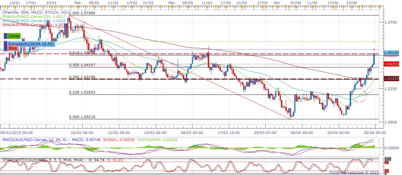 AUD/NZD - 8 uur