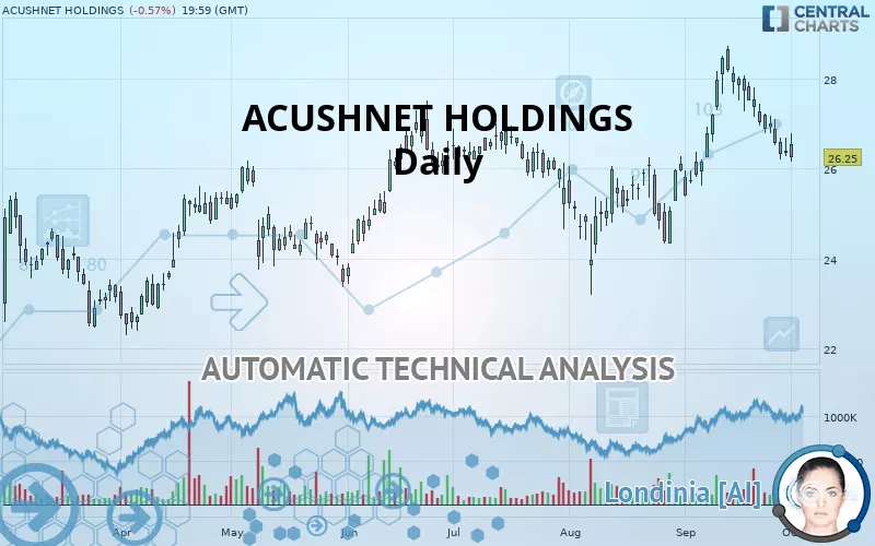 ACUSHNET HOLDINGS - Täglich