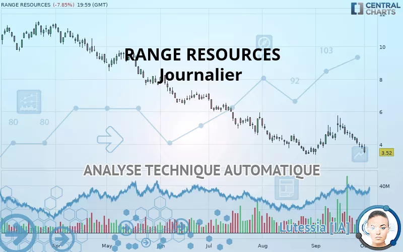 RANGE RESOURCES - Journalier