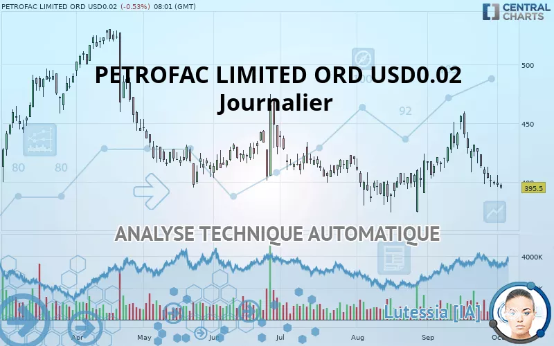 PETROFAC LIMITED ORD USD0.02 - Dagelijks