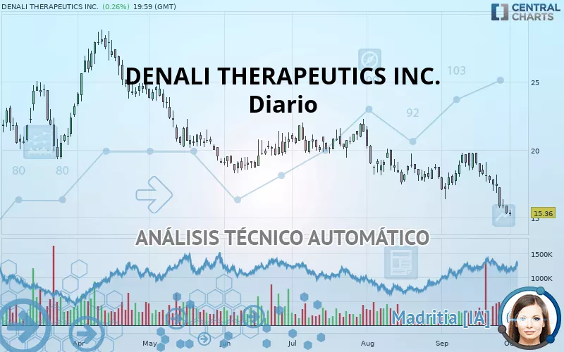 DENALI THERAPEUTICS INC. - Diario