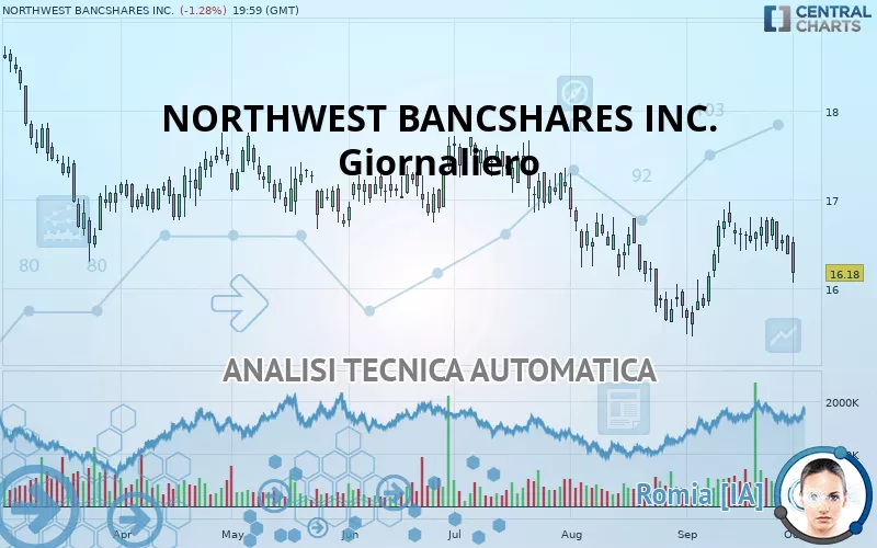 NORTHWEST BANCSHARES INC. - Giornaliero