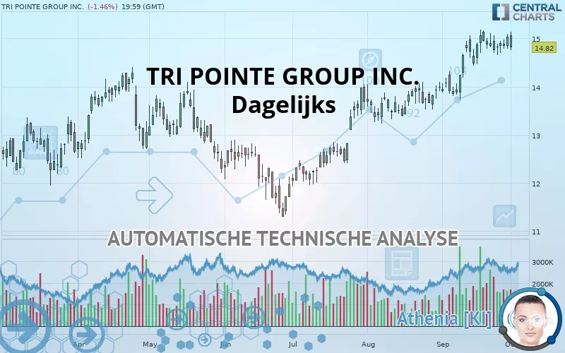 TRI POINTE HOMES INC. - Daily