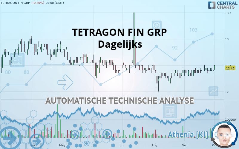 TETRAGON FIN GRP - Dagelijks