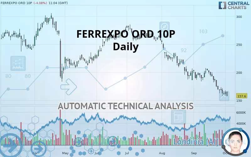 FERREXPO ORD 10P - Daily