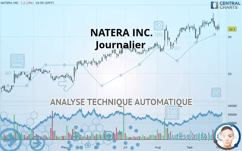 NATERA INC. - Journalier