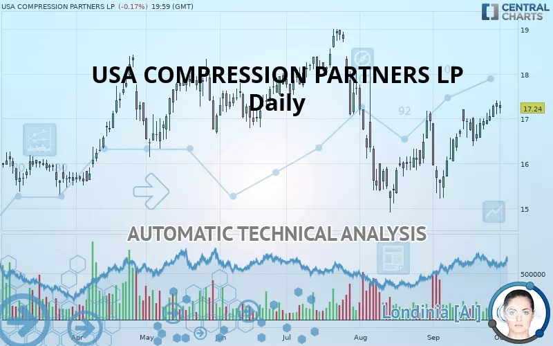 USA COMPRESSION PARTNERS LP - Daily