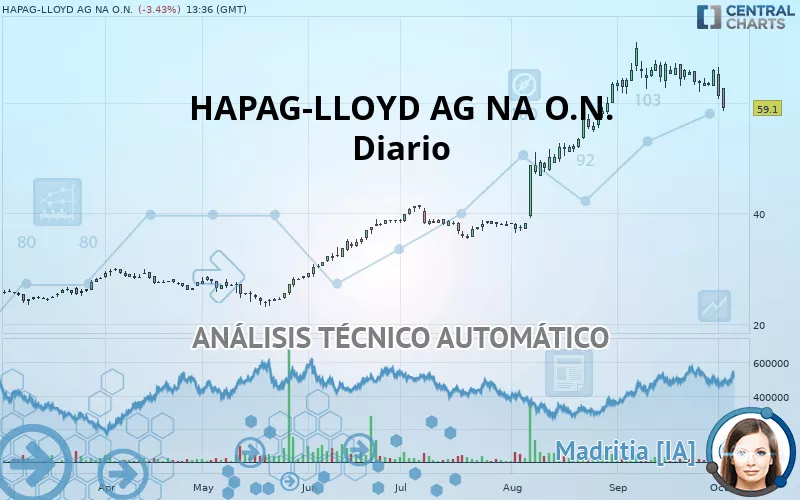 HAPAG-LLOYD AG NA O.N. - Diario