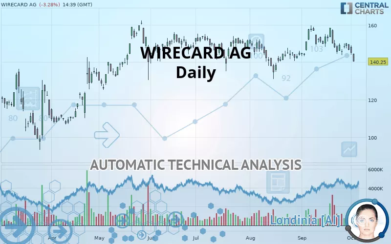 WIRECARD AG - Giornaliero